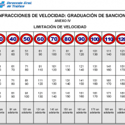 limites de velocidad